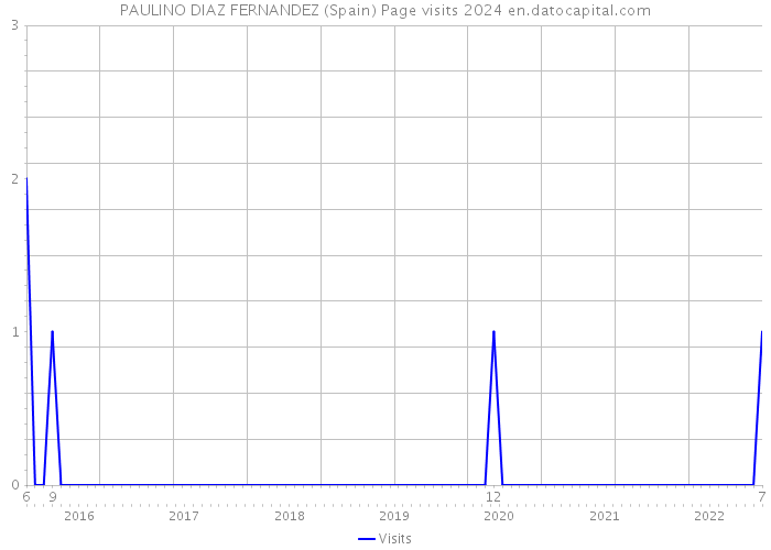 PAULINO DIAZ FERNANDEZ (Spain) Page visits 2024 