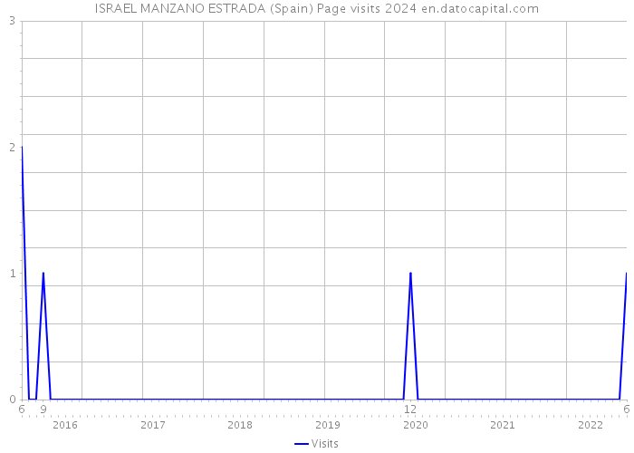 ISRAEL MANZANO ESTRADA (Spain) Page visits 2024 