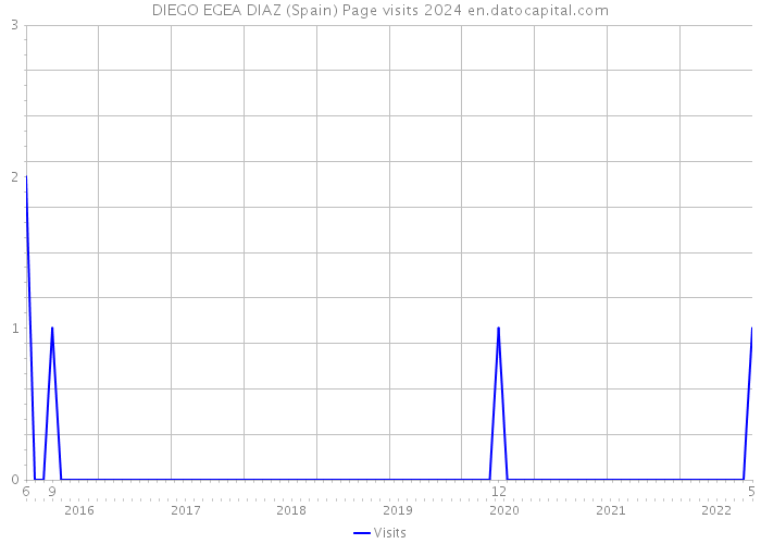 DIEGO EGEA DIAZ (Spain) Page visits 2024 