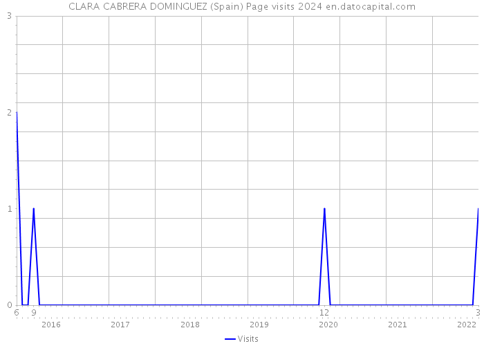 CLARA CABRERA DOMINGUEZ (Spain) Page visits 2024 