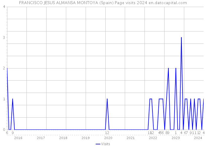 FRANCISCO JESUS ALMANSA MONTOYA (Spain) Page visits 2024 