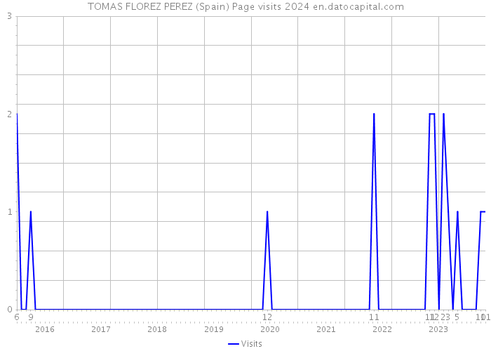 TOMAS FLOREZ PEREZ (Spain) Page visits 2024 