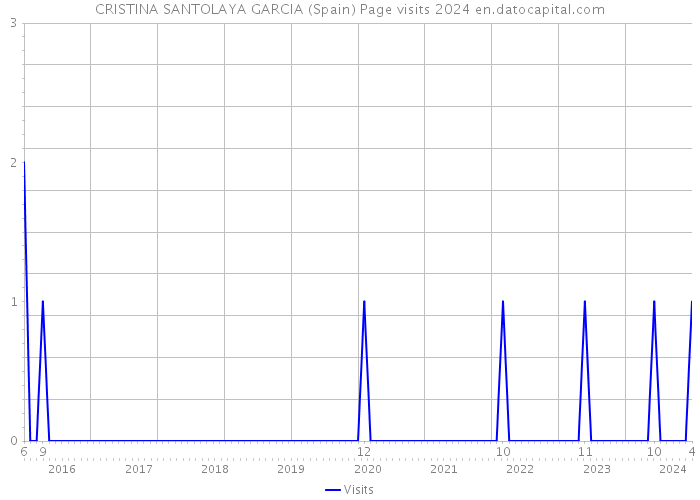 CRISTINA SANTOLAYA GARCIA (Spain) Page visits 2024 