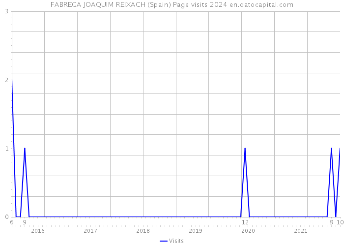 FABREGA JOAQUIM REIXACH (Spain) Page visits 2024 