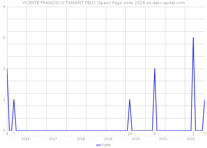 VICENTE FRANCISCO TAMARIT FELIX (Spain) Page visits 2024 