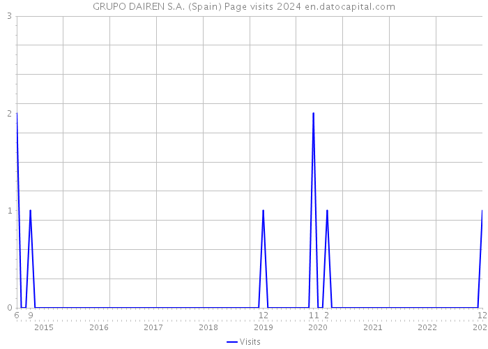 GRUPO DAIREN S.A. (Spain) Page visits 2024 