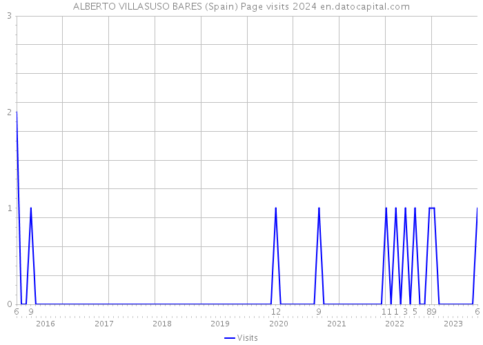 ALBERTO VILLASUSO BARES (Spain) Page visits 2024 