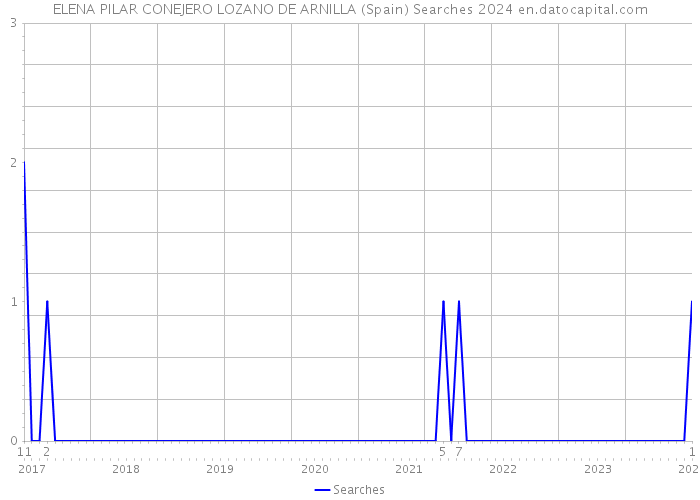 ELENA PILAR CONEJERO LOZANO DE ARNILLA (Spain) Searches 2024 
