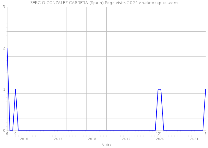 SERGIO GONZALEZ CARRERA (Spain) Page visits 2024 