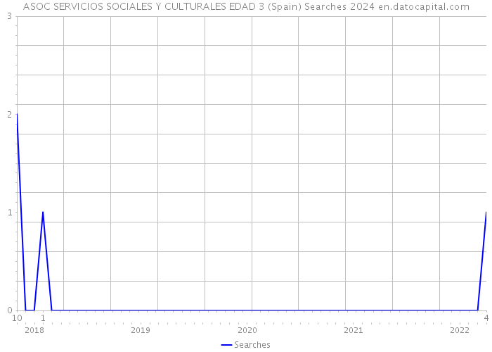 ASOC SERVICIOS SOCIALES Y CULTURALES EDAD 3 (Spain) Searches 2024 