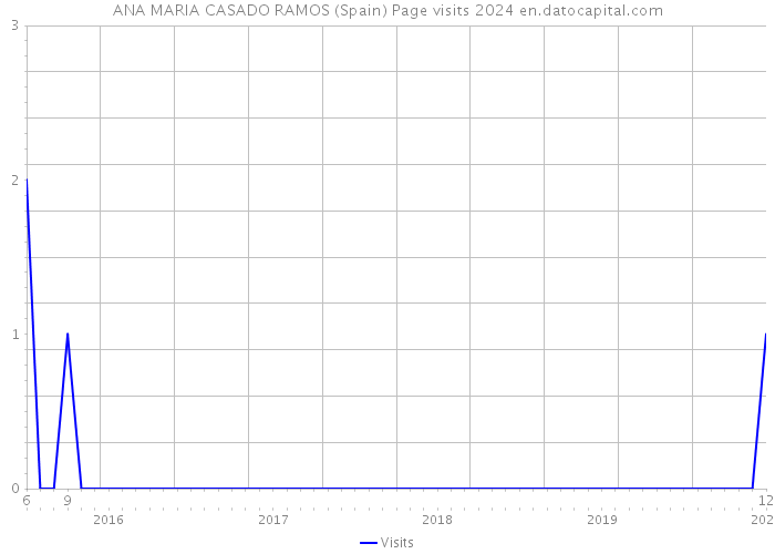 ANA MARIA CASADO RAMOS (Spain) Page visits 2024 