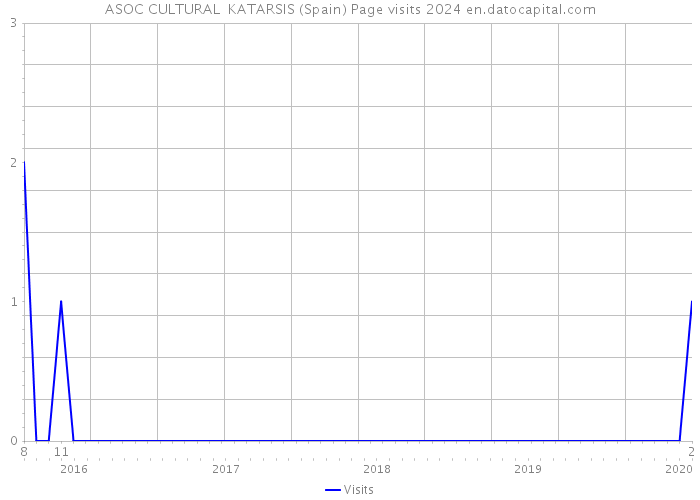 ASOC CULTURAL KATARSIS (Spain) Page visits 2024 