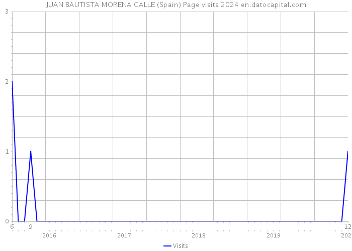 JUAN BAUTISTA MORENA CALLE (Spain) Page visits 2024 