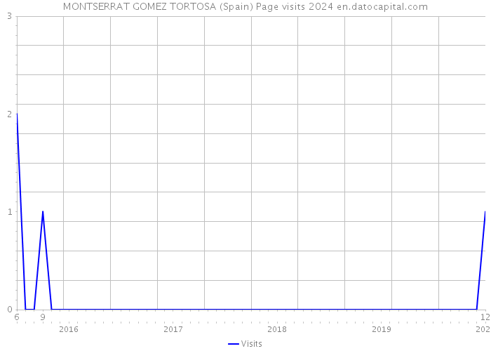 MONTSERRAT GOMEZ TORTOSA (Spain) Page visits 2024 