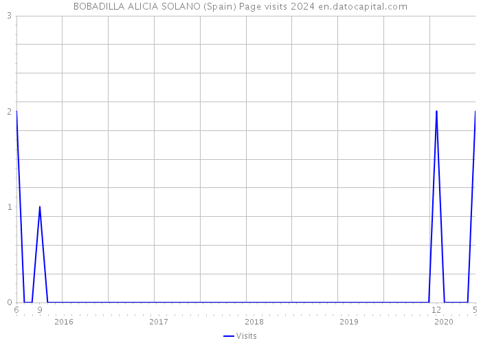 BOBADILLA ALICIA SOLANO (Spain) Page visits 2024 