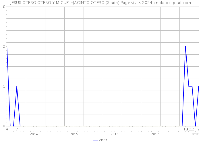 JESUS OTERO OTERO Y MIGUEL-JACINTO OTERO (Spain) Page visits 2024 
