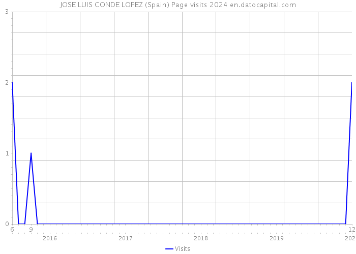 JOSE LUIS CONDE LOPEZ (Spain) Page visits 2024 