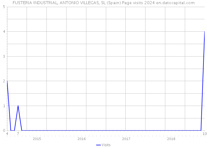 FUSTERIA INDUSTRIAL, ANTONIO VILLEGAS, SL (Spain) Page visits 2024 