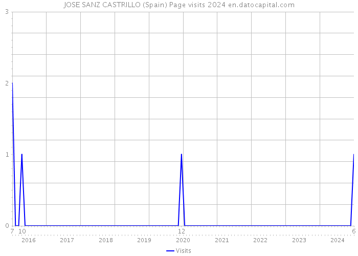 JOSE SANZ CASTRILLO (Spain) Page visits 2024 