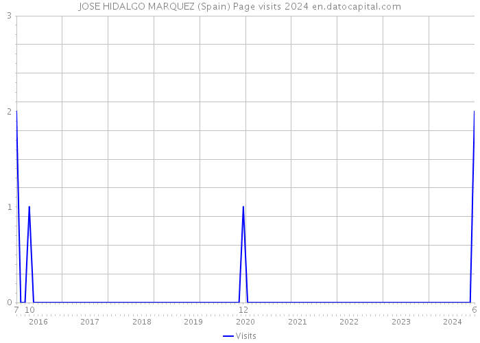 JOSE HIDALGO MARQUEZ (Spain) Page visits 2024 
