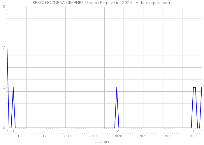 SERGI NOGUERA GIMENEZ (Spain) Page visits 2024 