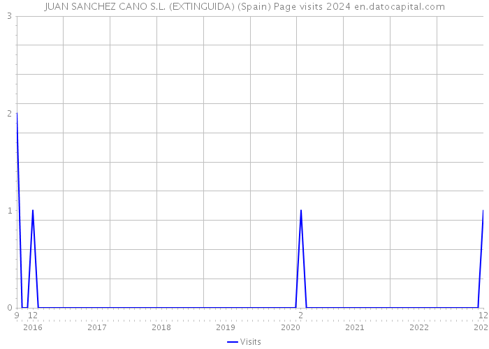 JUAN SANCHEZ CANO S.L. (EXTINGUIDA) (Spain) Page visits 2024 