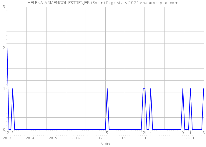 HELENA ARMENGOL ESTRENJER (Spain) Page visits 2024 