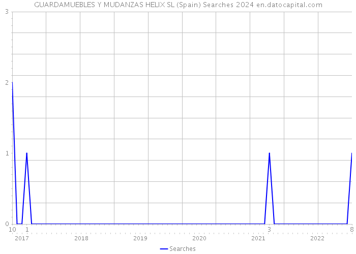 GUARDAMUEBLES Y MUDANZAS HELIX SL (Spain) Searches 2024 