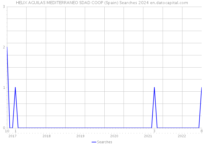 HELIX AGUILAS MEDITERRANEO SDAD COOP (Spain) Searches 2024 