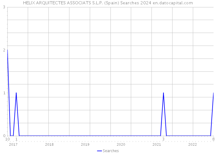 HELIX ARQUITECTES ASSOCIATS S.L.P. (Spain) Searches 2024 