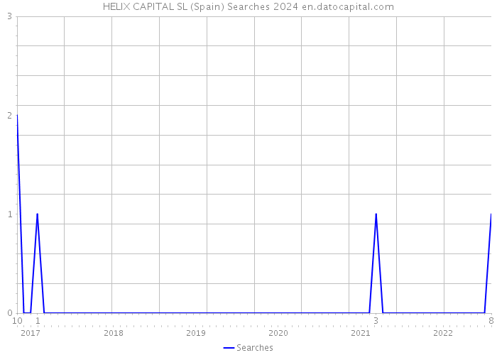 HELIX CAPITAL SL (Spain) Searches 2024 