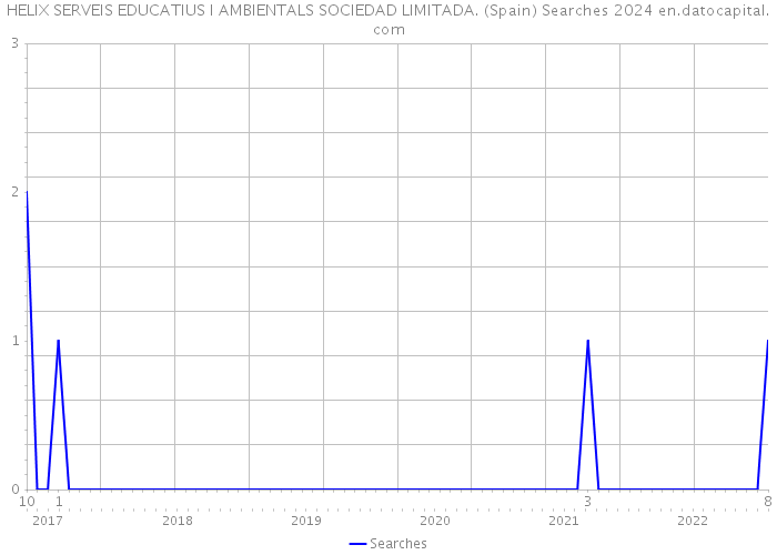HELIX SERVEIS EDUCATIUS I AMBIENTALS SOCIEDAD LIMITADA. (Spain) Searches 2024 