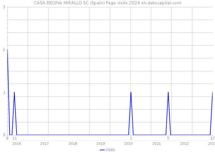 CASA REGINA MIRALLO SC (Spain) Page visits 2024 