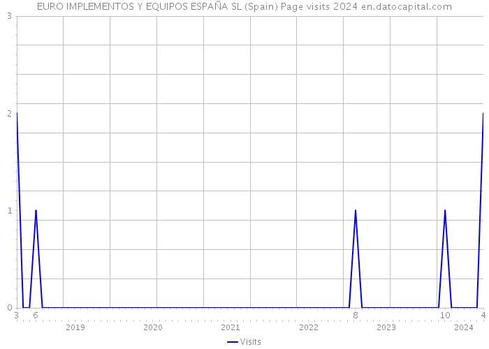 EURO IMPLEMENTOS Y EQUIPOS ESPAÑA SL (Spain) Page visits 2024 
