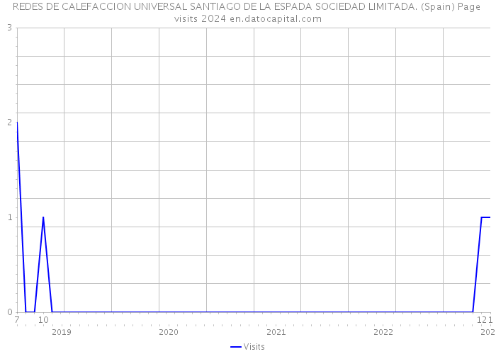 REDES DE CALEFACCION UNIVERSAL SANTIAGO DE LA ESPADA SOCIEDAD LIMITADA. (Spain) Page visits 2024 
