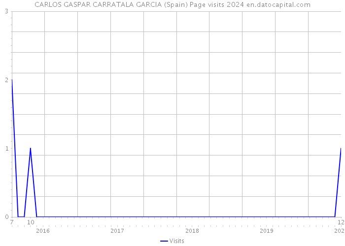CARLOS GASPAR CARRATALA GARCIA (Spain) Page visits 2024 
