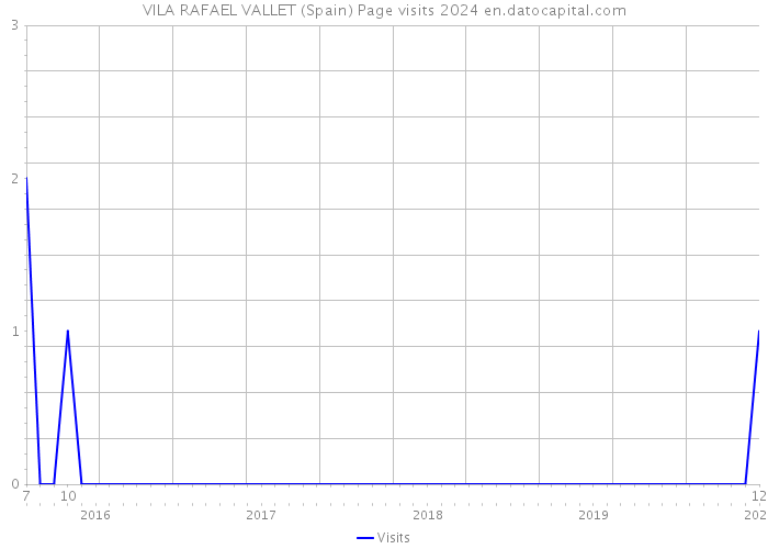 VILA RAFAEL VALLET (Spain) Page visits 2024 