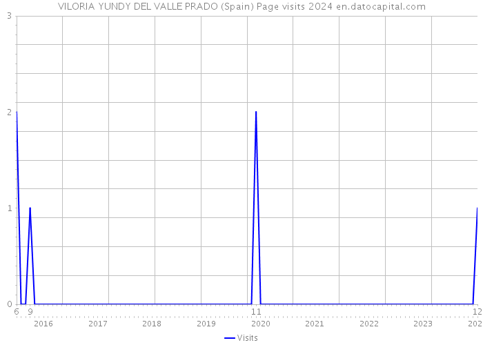 VILORIA YUNDY DEL VALLE PRADO (Spain) Page visits 2024 