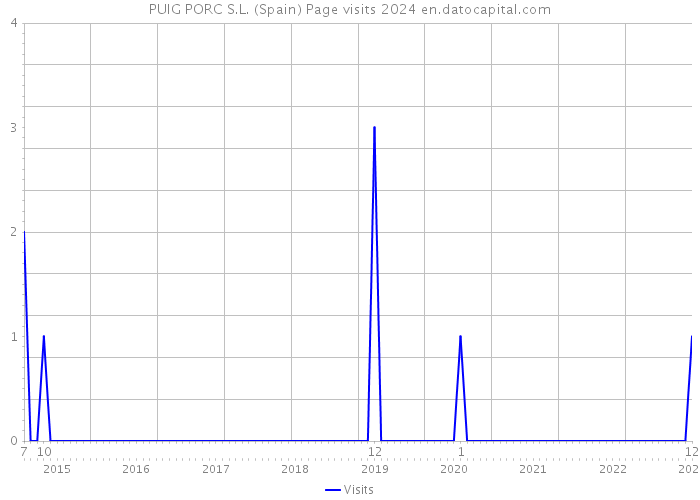PUIG PORC S.L. (Spain) Page visits 2024 