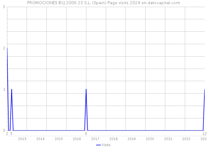 PROMOCIONES BXJ 2006 23 S.L. (Spain) Page visits 2024 