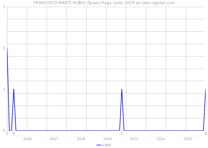 FRANCISCO MARTI RUBIO (Spain) Page visits 2024 