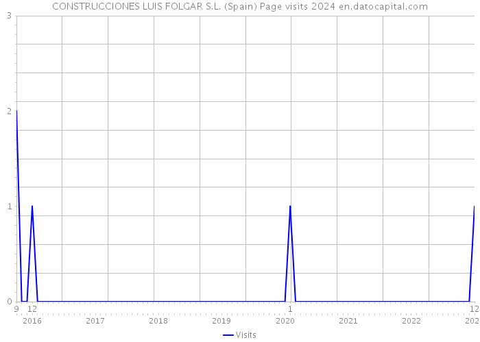 CONSTRUCCIONES LUIS FOLGAR S.L. (Spain) Page visits 2024 