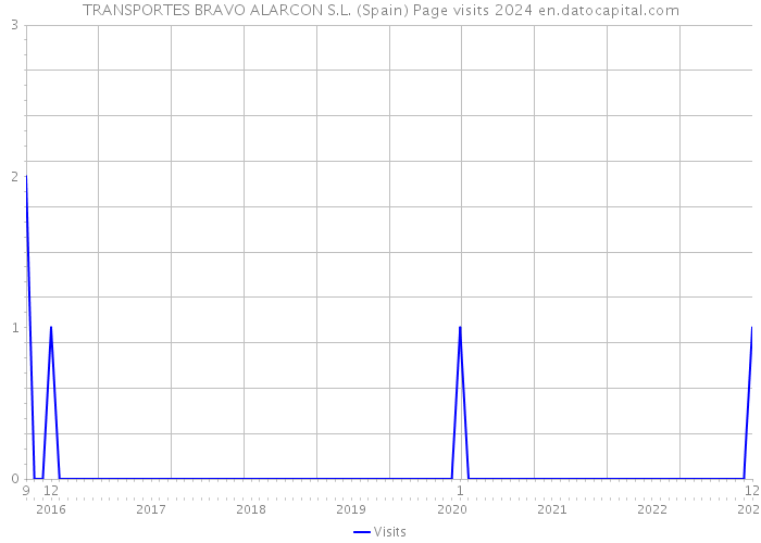 TRANSPORTES BRAVO ALARCON S.L. (Spain) Page visits 2024 