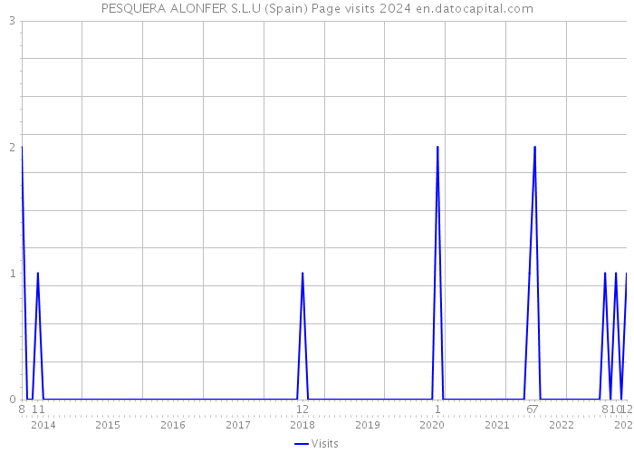 PESQUERA ALONFER S.L.U (Spain) Page visits 2024 
