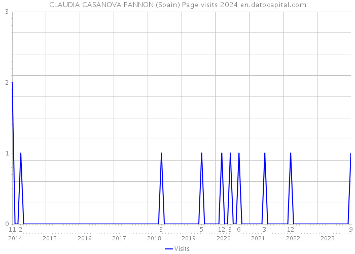 CLAUDIA CASANOVA PANNON (Spain) Page visits 2024 