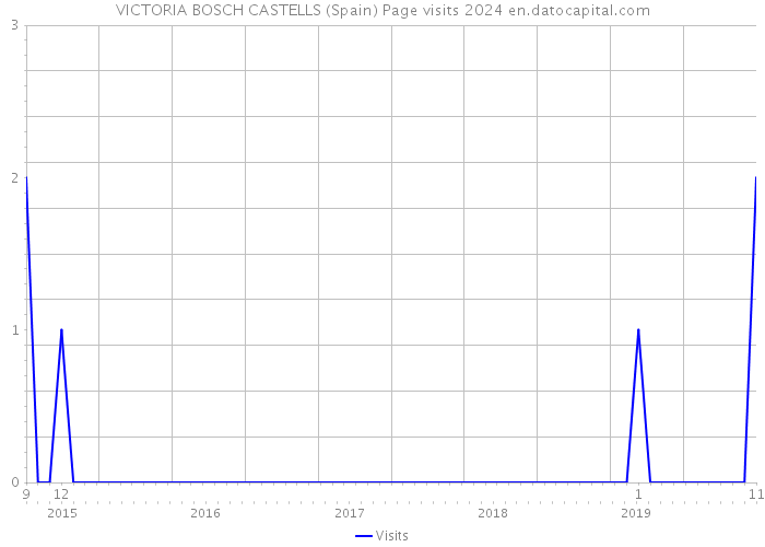 VICTORIA BOSCH CASTELLS (Spain) Page visits 2024 