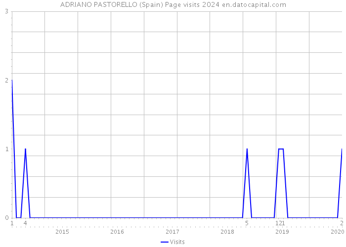 ADRIANO PASTORELLO (Spain) Page visits 2024 