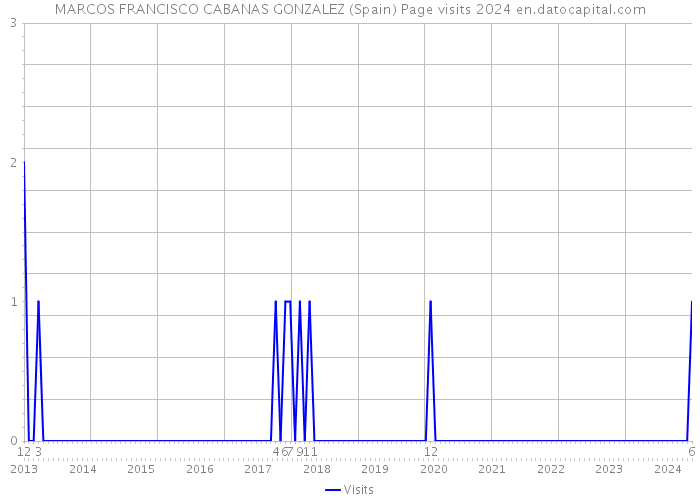 MARCOS FRANCISCO CABANAS GONZALEZ (Spain) Page visits 2024 