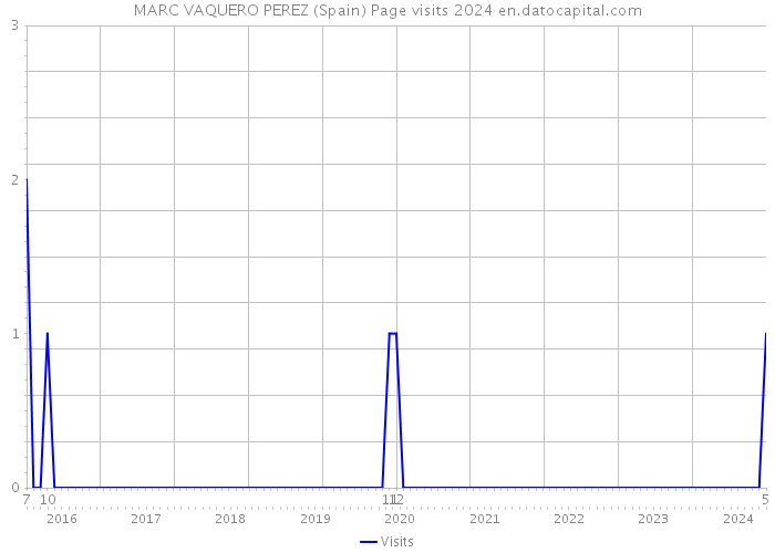 MARC VAQUERO PEREZ (Spain) Page visits 2024 