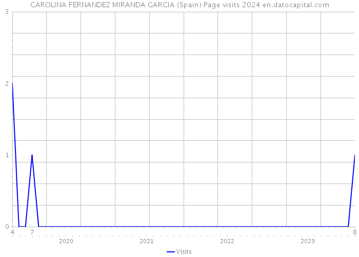 CAROLINA FERNANDEZ MIRANDA GARCIA (Spain) Page visits 2024 